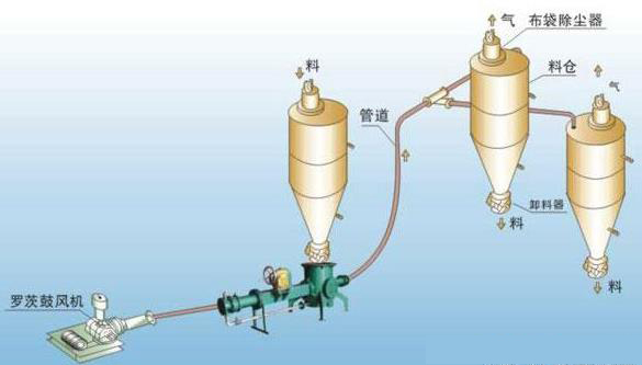 氣力輸灰料封泵.jpg 氣力輸灰料封泵