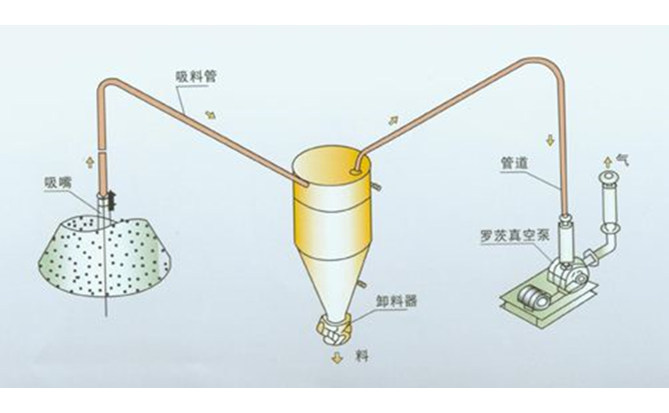 氣力輸送系統(tǒng)1.jpg 氣力輸送系統(tǒng)1
