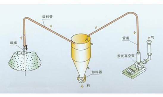 氣力輸送設(shè)備裝置.jpg 氣力輸送設(shè)備裝置