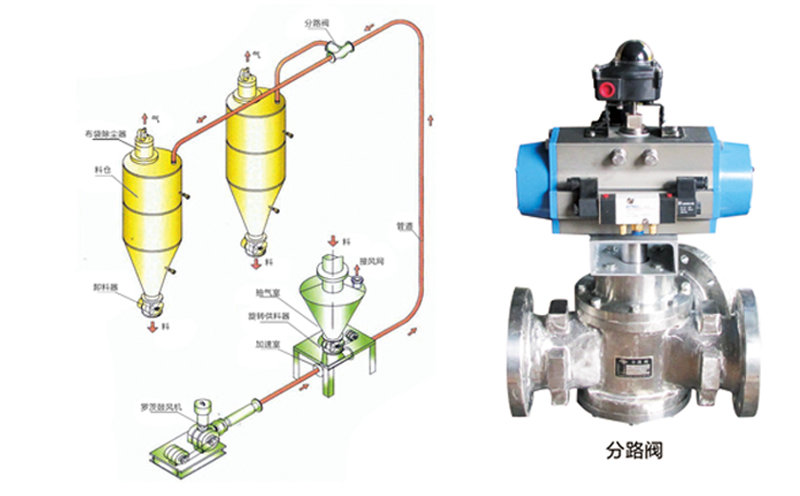 單級高速離心風(fēng)機稀相氣力輸送系統(tǒng).jpg 單級高速離心風(fēng)機稀相氣力輸送系統(tǒng)