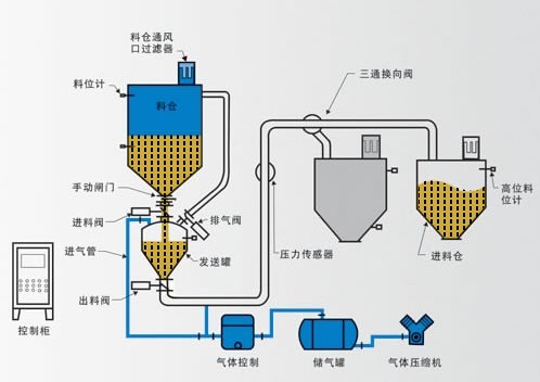 氣力輸送設(shè)備.jpg 氣力輸送設(shè)備