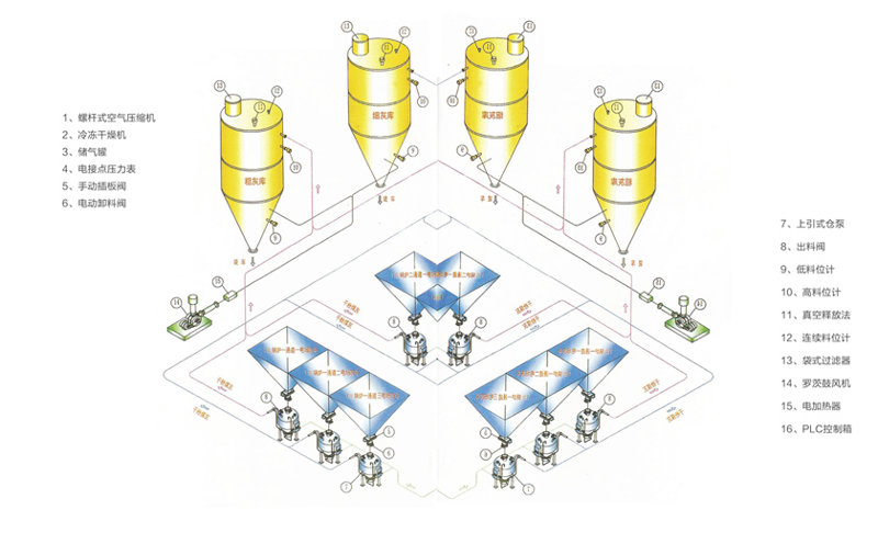 電廠(chǎng)中高壓輸送粉煤灰