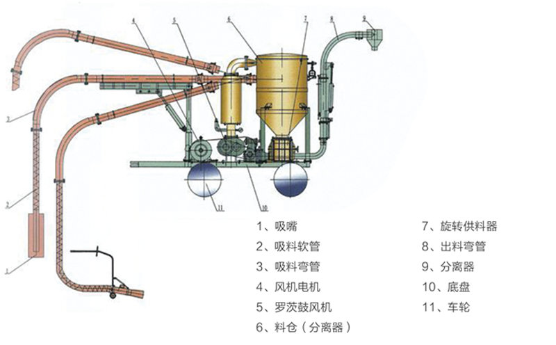 移動式氣力輸送系統(tǒng)流程