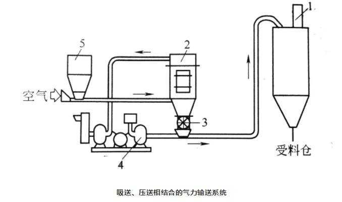 吸送式、壓送式相結(jié)合氣力輸送系統(tǒng)